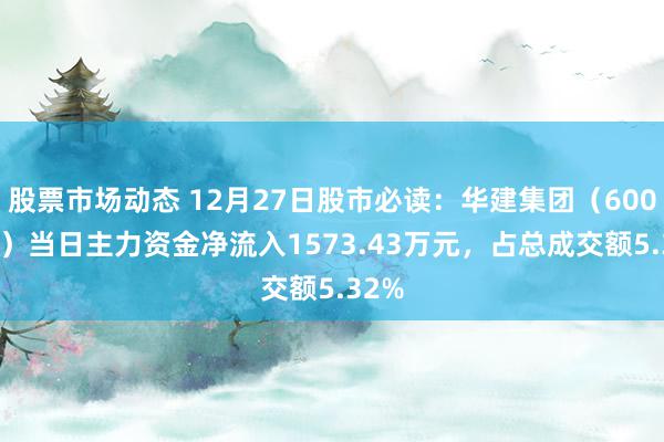 股票市场动态 12月27日股市必读：华建集团（600629）当日主力资金净流入1573.43万元，占总成交额5.32%